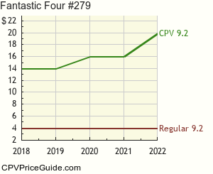 Fantastic Four #279 Comic Book Values