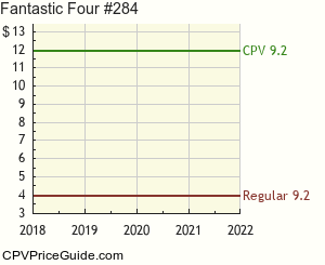Fantastic Four #284 Comic Book Values