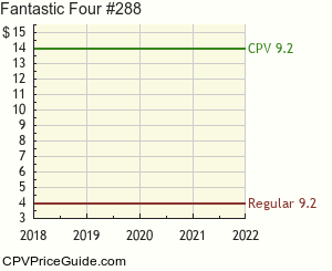 Fantastic Four #288 Comic Book Values