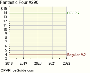 Fantastic Four #290 Comic Book Values