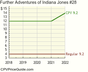 Further Adventures of Indiana Jones #28 Comic Book Values