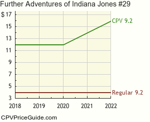 Further Adventures of Indiana Jones #29 Comic Book Values