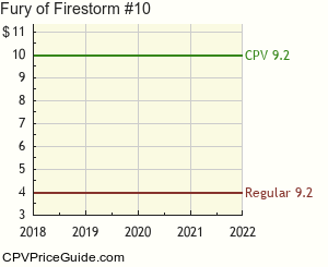 Fury of Firestorm #10 Comic Book Values