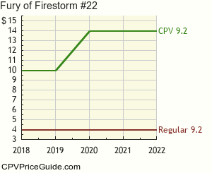 Fury of Firestorm #22 Comic Book Values