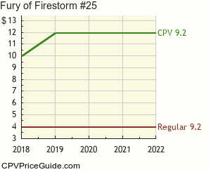 Fury of Firestorm #25 Comic Book Values