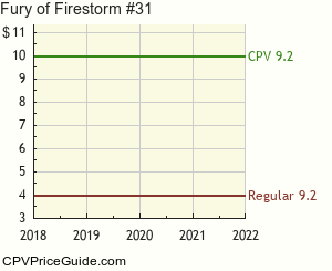 Fury of Firestorm #31 Comic Book Values