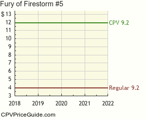 Fury of Firestorm #5 Comic Book Values