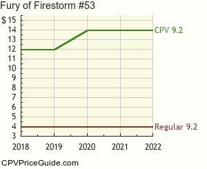 Fury of Firestorm #53 Comic Book Values