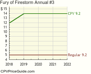 Fury of Firestorm Annual #3 Comic Book Values