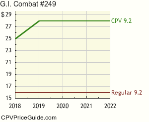G.I. Combat #249 Comic Book Values