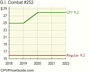 G.I. Combat #252 Comic Book Values