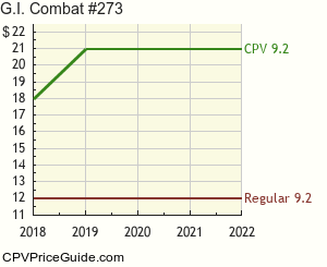G.I. Combat #273 Comic Book Values