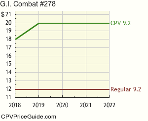 G.I. Combat #278 Comic Book Values