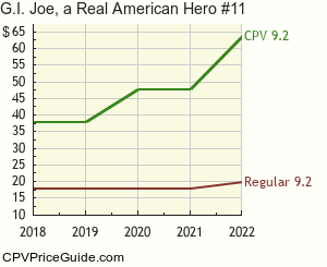G.I. Joe, a Real American Hero #11 Comic Book Values
