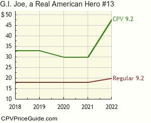 G.I. Joe, a Real American Hero #13 Comic Book Values