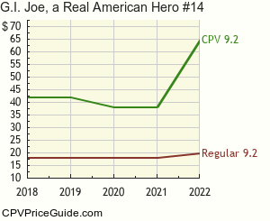 G.I. Joe, a Real American Hero #14 Comic Book Values
