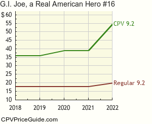 G.I. Joe, a Real American Hero #16 Comic Book Values