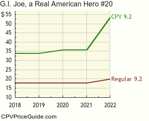 G.I. Joe, a Real American Hero #20 Comic Book Values