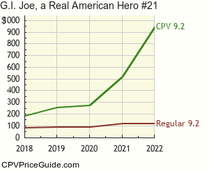 G.I. Joe, a Real American Hero #21 Comic Book Values