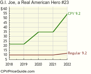 G.I. Joe, a Real American Hero #23 Comic Book Values