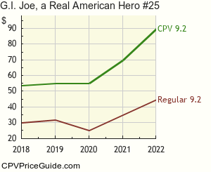 G.I. Joe, a Real American Hero #25 Comic Book Values