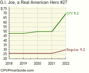 G.I. Joe, a Real American Hero #27 Comic Book Values