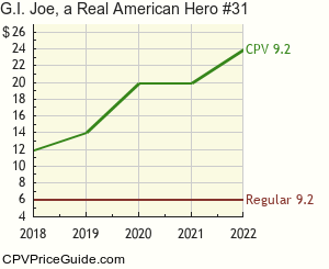 G.I. Joe, a Real American Hero #31 Comic Book Values