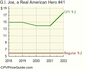 G.I. Joe, a Real American Hero #41 Comic Book Values