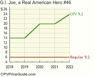 G.I. Joe, a Real American Hero #46 Comic Book Values