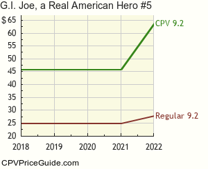 G.I. Joe, a Real American Hero #5 Comic Book Values