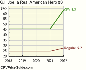 G.I. Joe, a Real American Hero #8 Comic Book Values