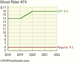 Ghost Rider #74 Comic Book Values