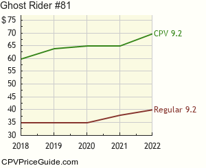 Ghost Rider #81 Comic Book Values