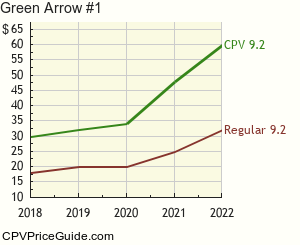 Green Arrow #1 Comic Book Values