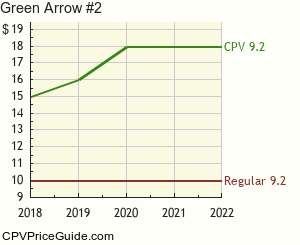 Green Arrow #2 Comic Book Values