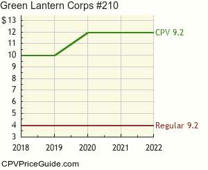Green Lantern Corps #210 Comic Book Values