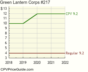 Green Lantern Corps #217 Comic Book Values