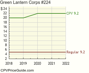 Green Lantern Corps #224 Comic Book Values