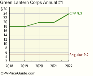 Green Lantern Corps Annual #1 Comic Book Values