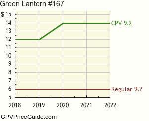 Green Lantern #167 Comic Book Values