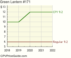 Green Lantern #171 Comic Book Values