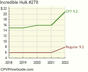 Incredible Hulk #279 Comic Book Values