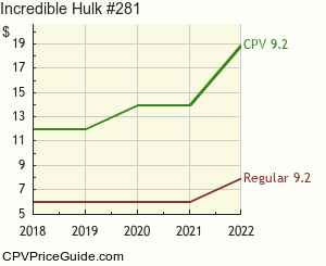 Incredible Hulk #281 Comic Book Values
