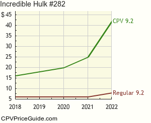 Incredible Hulk #282 Comic Book Values