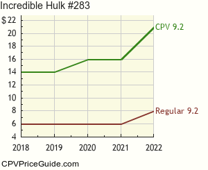 Incredible Hulk #283 Comic Book Values