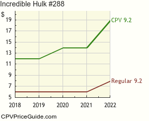 Incredible Hulk #288 Comic Book Values