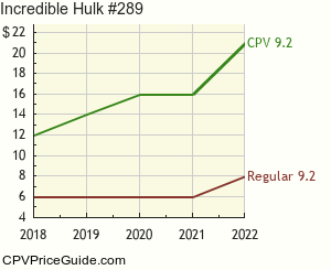Incredible Hulk #289 Comic Book Values