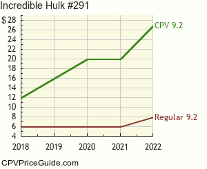 Incredible Hulk #291 Comic Book Values
