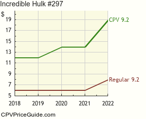 Incredible Hulk #297 Comic Book Values