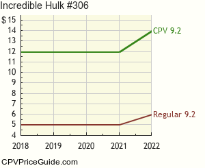 Incredible Hulk #306 Comic Book Values